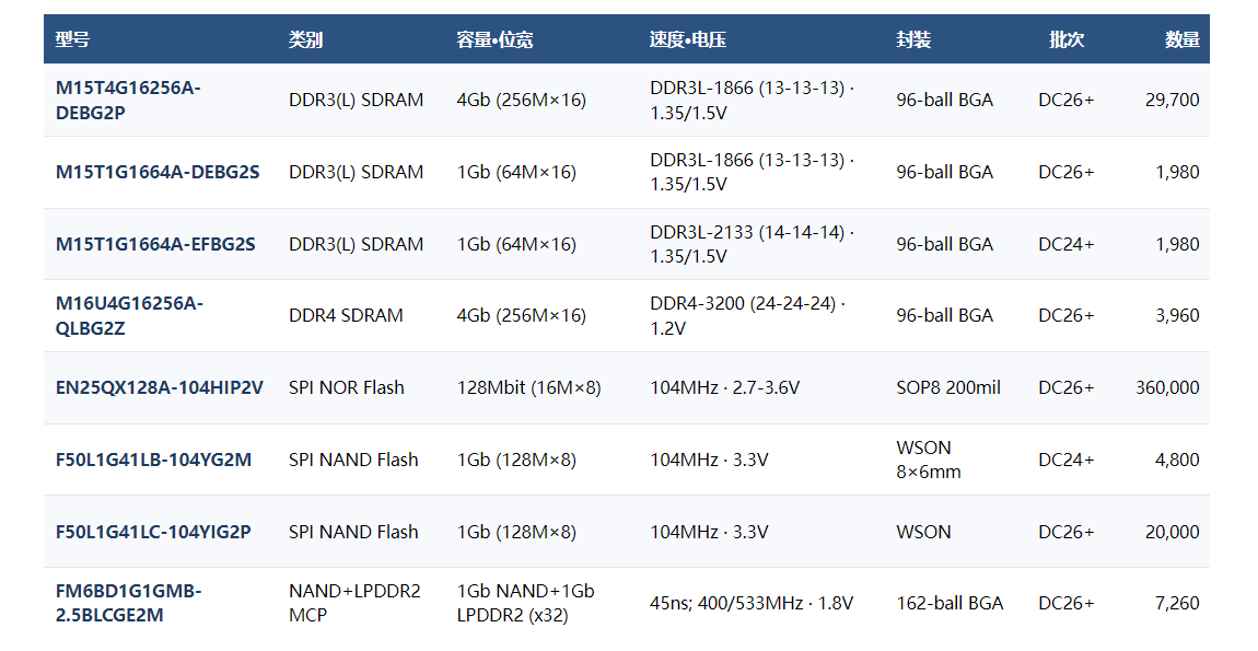 ESMT（晶豪科技）DDR存储  Flash 全系香港现货 · 实单询价