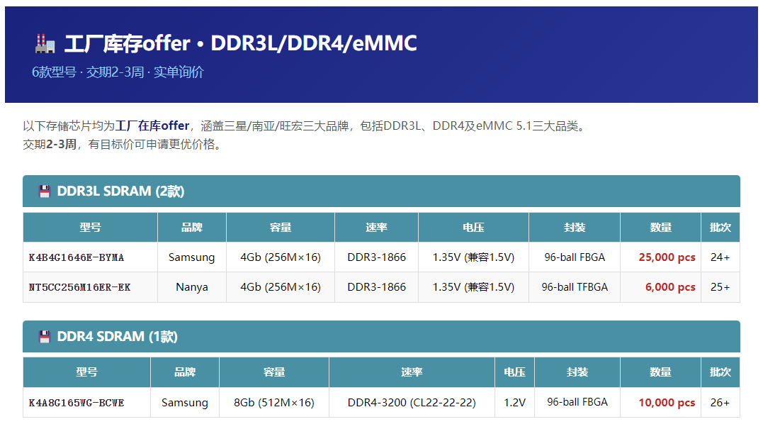 工厂库存 · DDR3L/DDR4/eMMC · 交期2-3周